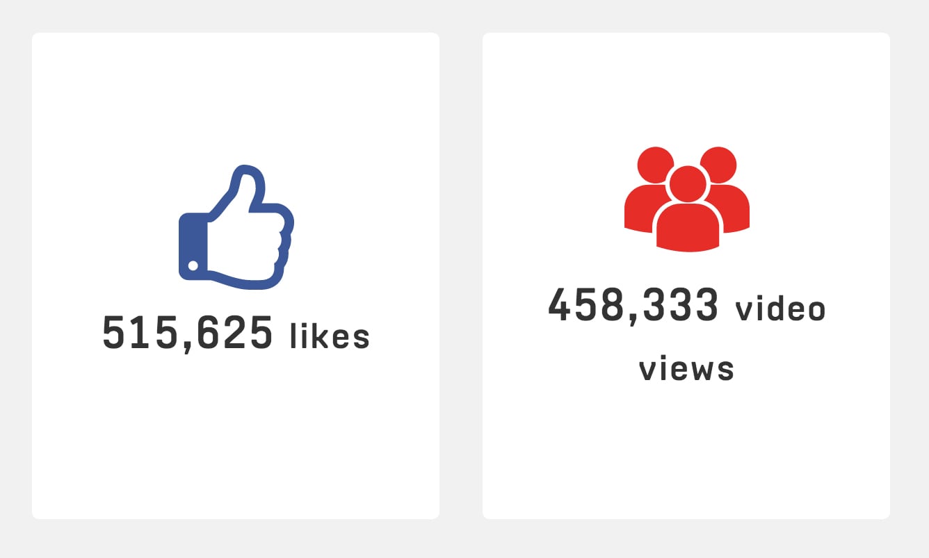 Facebook likes vs YouTube uploads