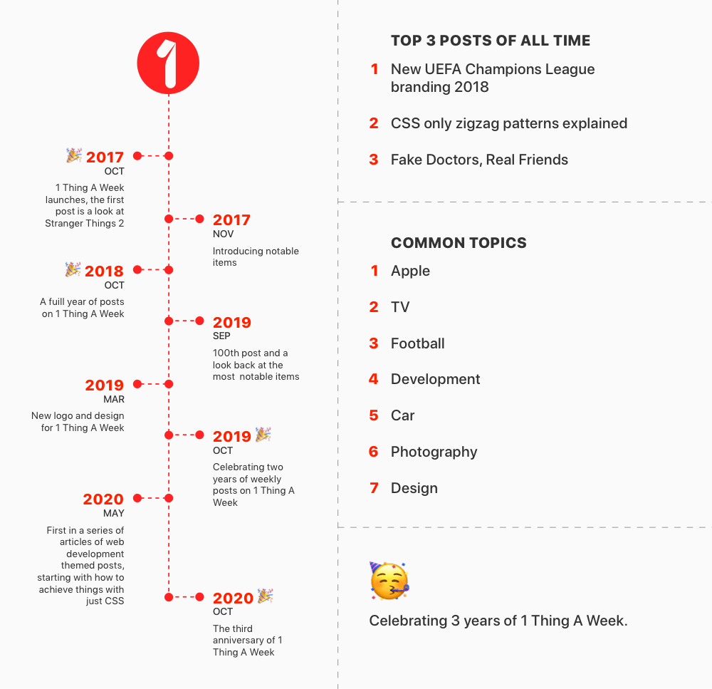 1 Thing A Week 3rd anniversary infographic