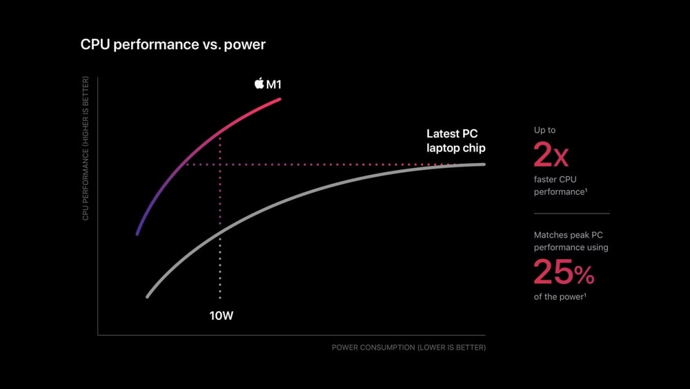 Apple's M1 CPU power chart