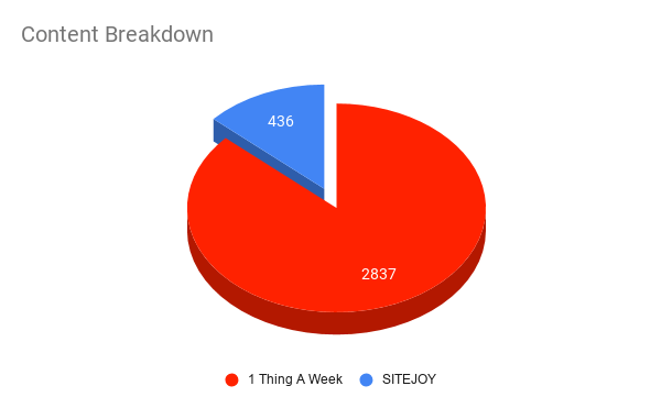 How content is spread between 1 Thing A Week and SITEJOY