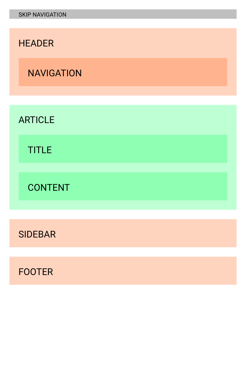 visual layout of the HTML code
