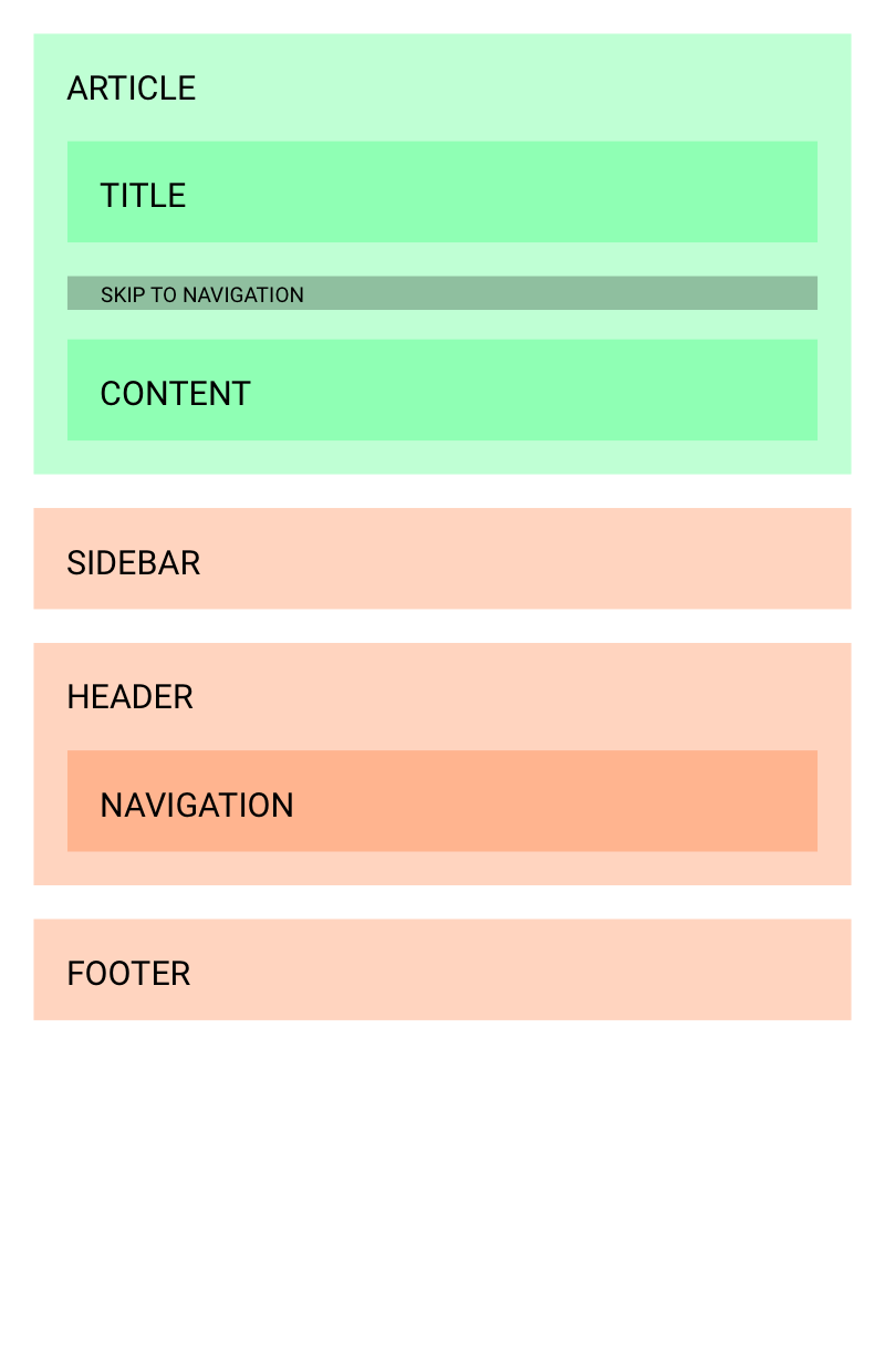 visual layout of how the HTML code could be