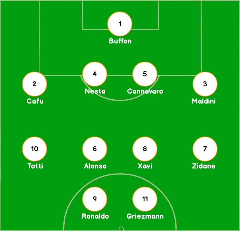 4-4-2 formation of World Cup winners XI
