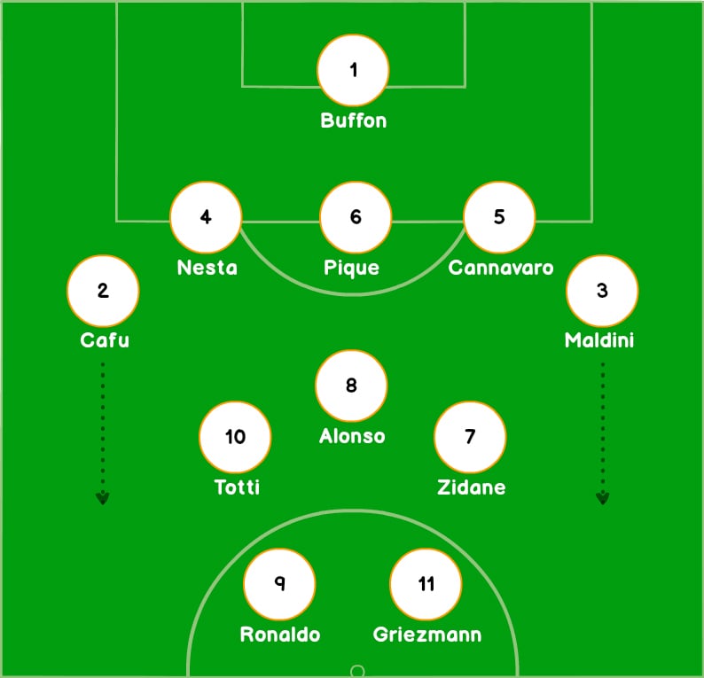 5-3-2 formation of World Cup winners XI