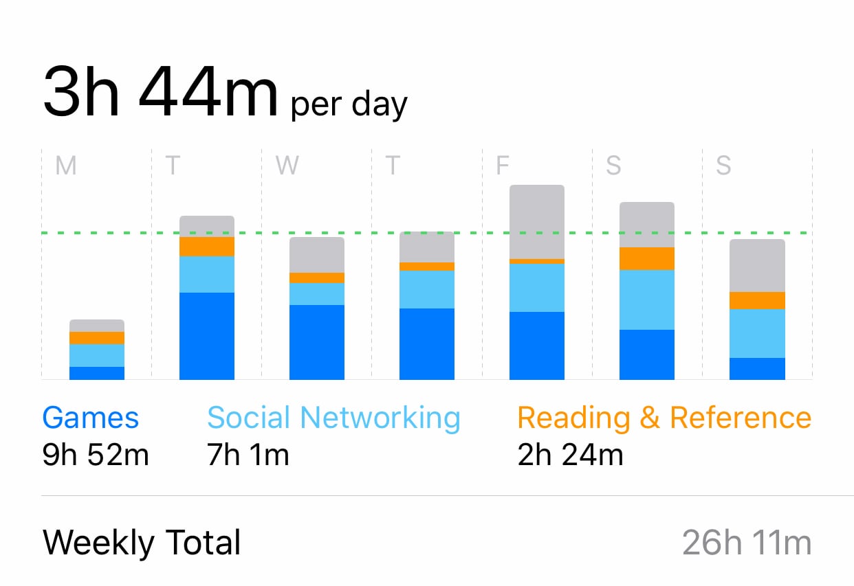 Screen time