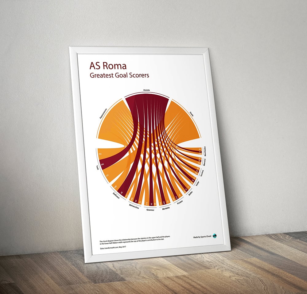 AS Roma scorers chord diagram