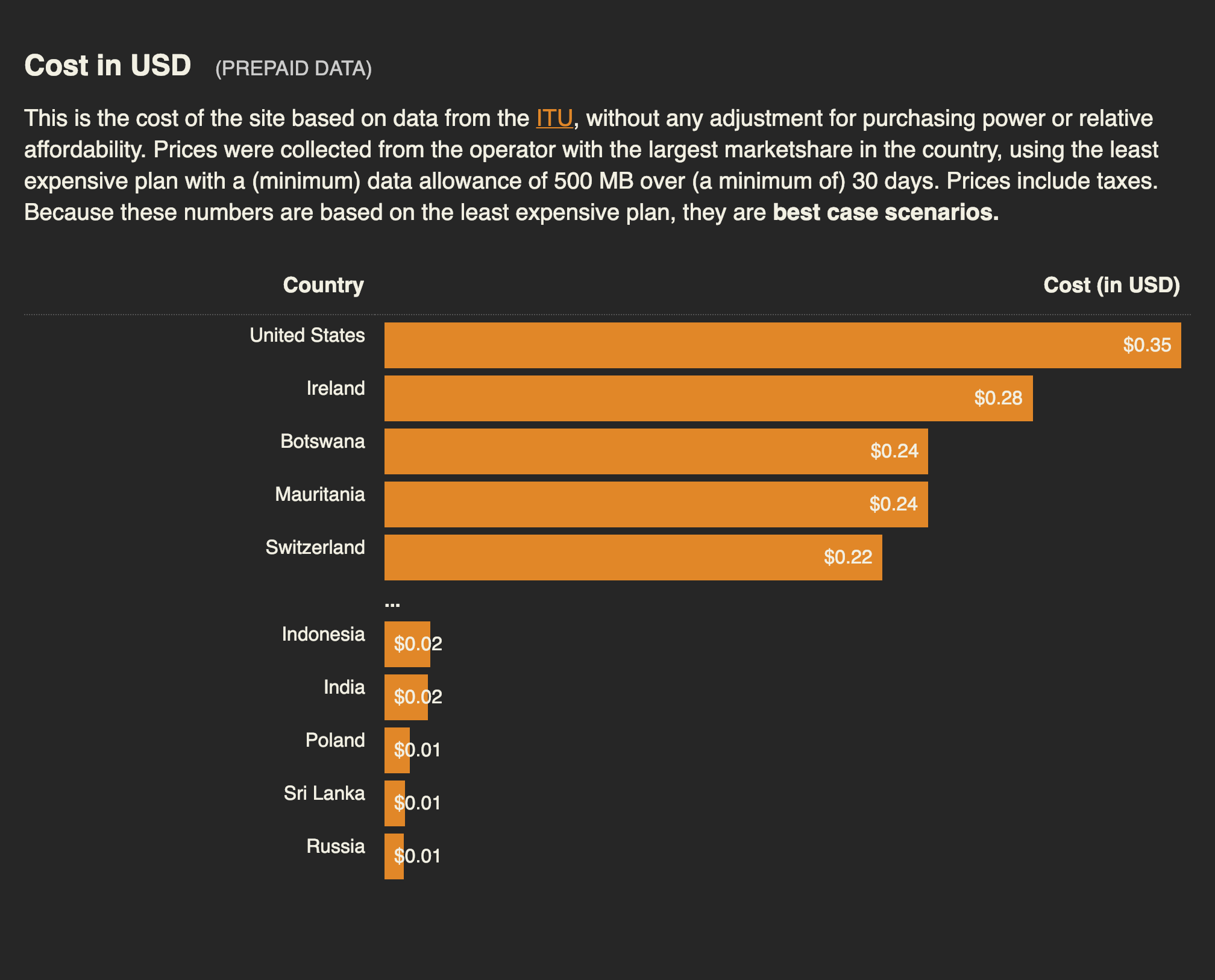 Cost of loading an article on 1 Thing A Week